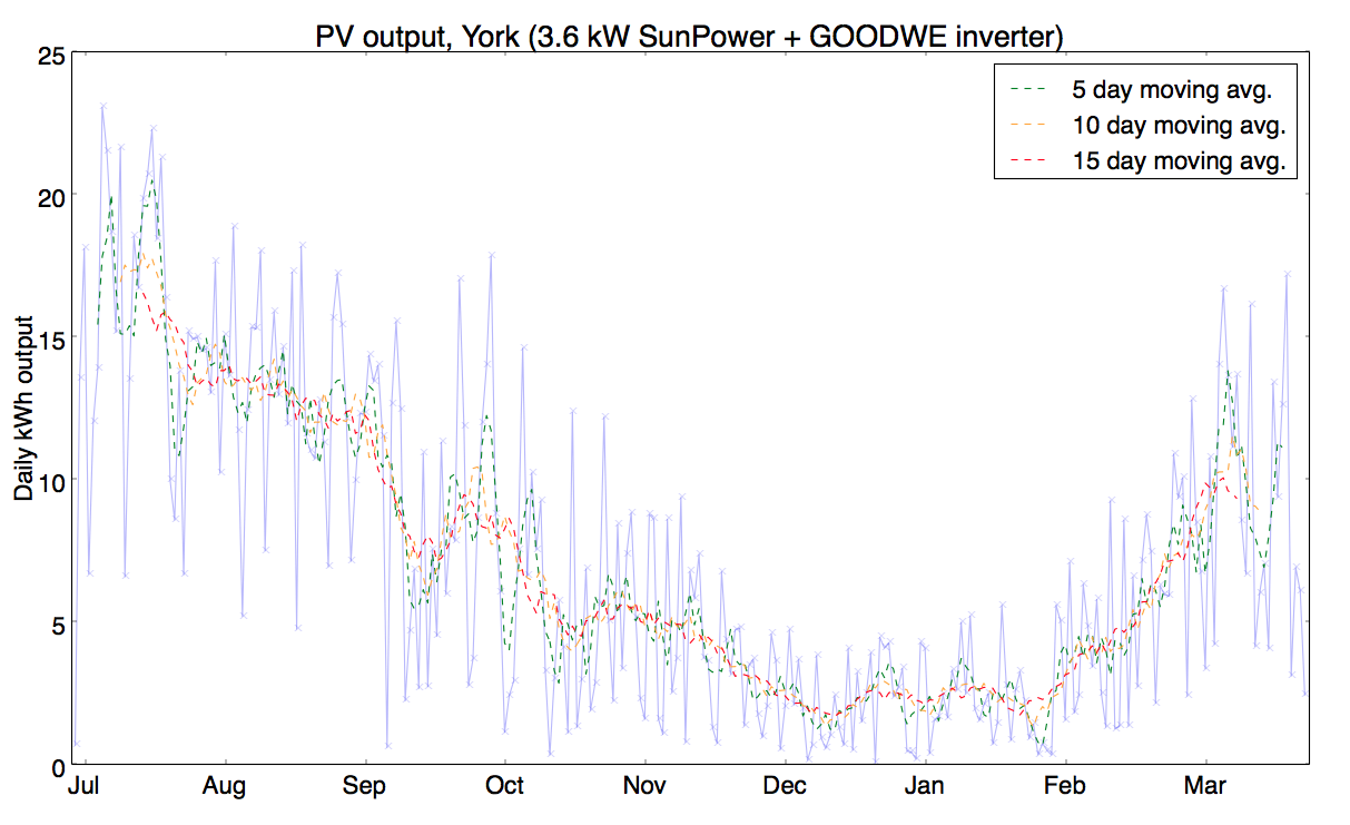 PV Production March 2014
