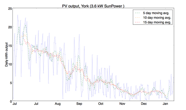 PV electricity (kWh) production July-Jan