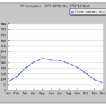 Monthly energy output from fixed angle PV system (JRC)