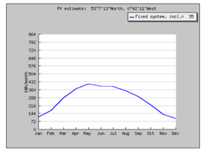 Monthly energy output from fixed angle PV system (JRC)